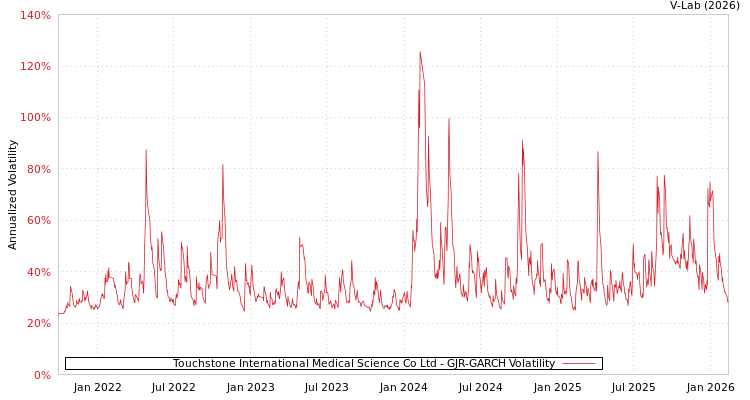 graph of Touchstone International Medical Science Co Ltd GJR-GARCH