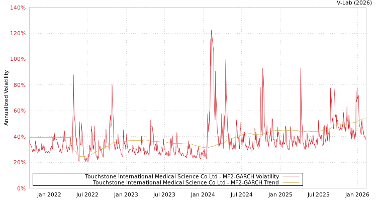 graph of Touchstone International Medical Science Co Ltd MF2-GARCH