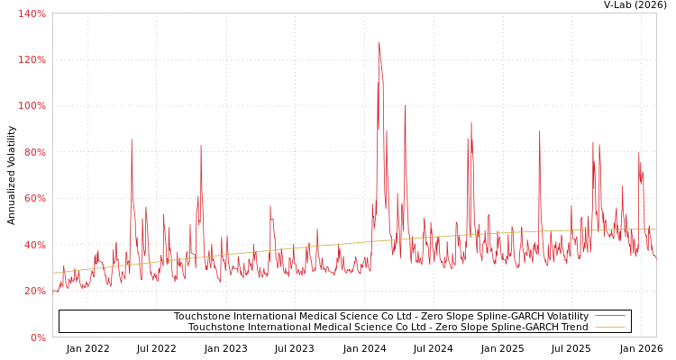 graph of Touchstone International Medical Science Co Ltd S0GARCH
