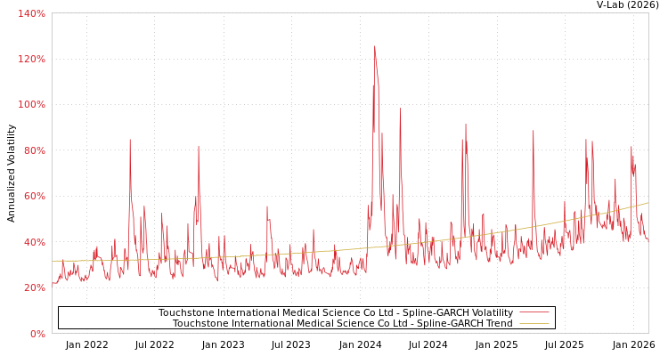 graph of Touchstone International Medical Science Co Ltd SGARCH