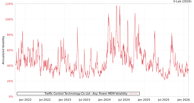 graph of Traffic Control Technology Co Ltd APMEM
