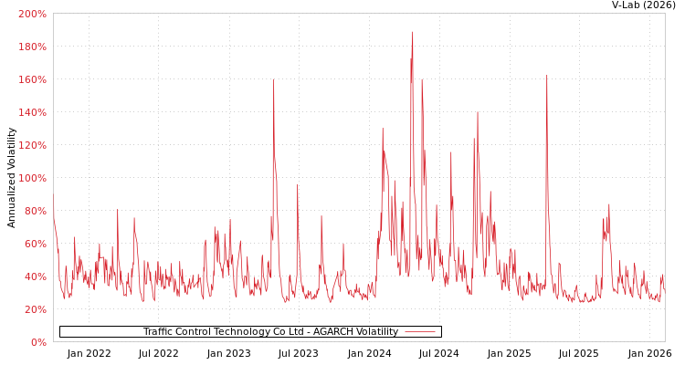 graph of Traffic Control Technology Co Ltd AGARCH