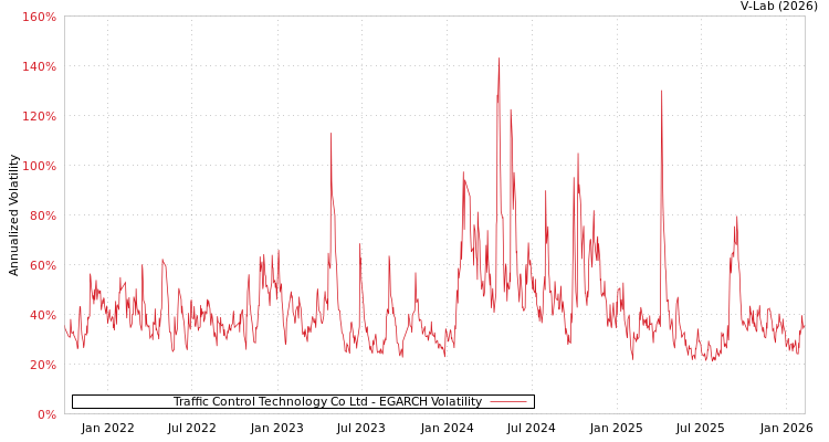 graph of Traffic Control Technology Co Ltd EGARCH