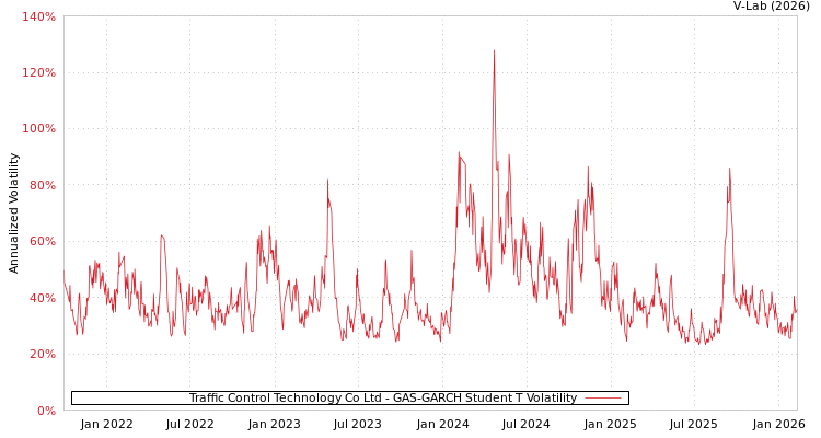 graph of Traffic Control Technology Co Ltd GAS-GARCH-T