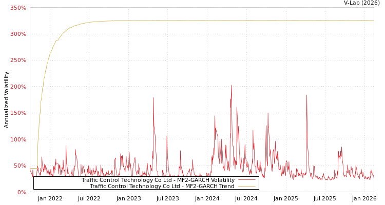 graph of Traffic Control Technology Co Ltd MF2-GARCH
