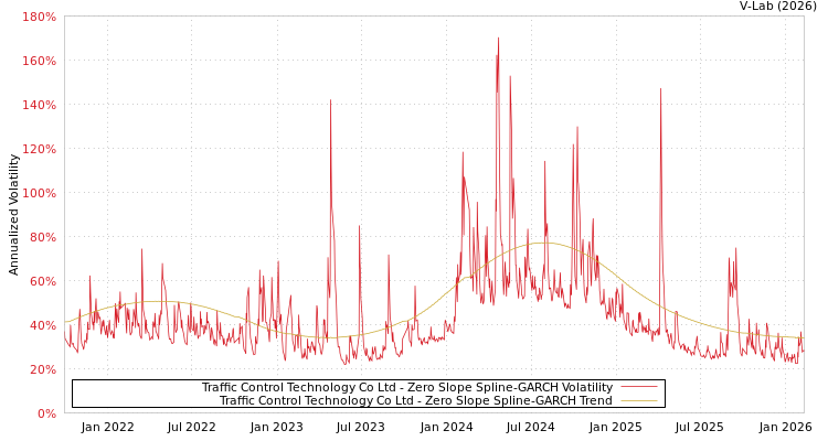 graph of Traffic Control Technology Co Ltd S0GARCH