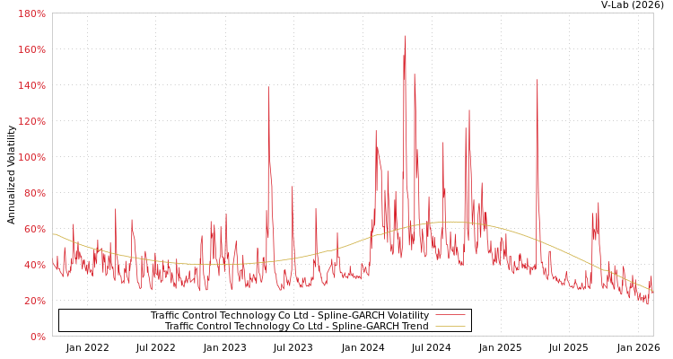 graph of Traffic Control Technology Co Ltd SGARCH