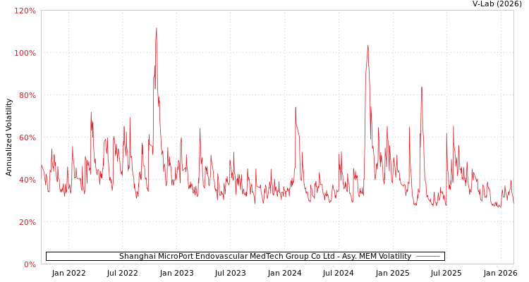 graph of Shanghai MicroPort Endovascular MedTech Group Co Ltd AMEM