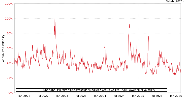 graph of Shanghai MicroPort Endovascular MedTech Group Co Ltd APMEM