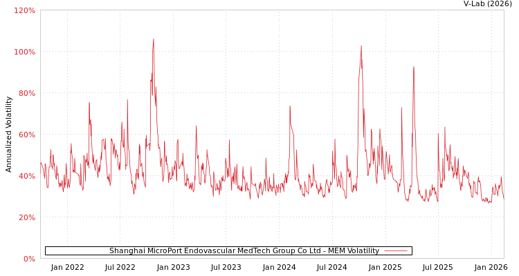 graph of Shanghai MicroPort Endovascular MedTech Group Co Ltd MEM