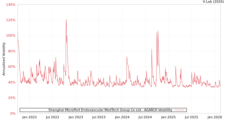graph of Shanghai MicroPort Endovascular MedTech Group Co Ltd AGARCH