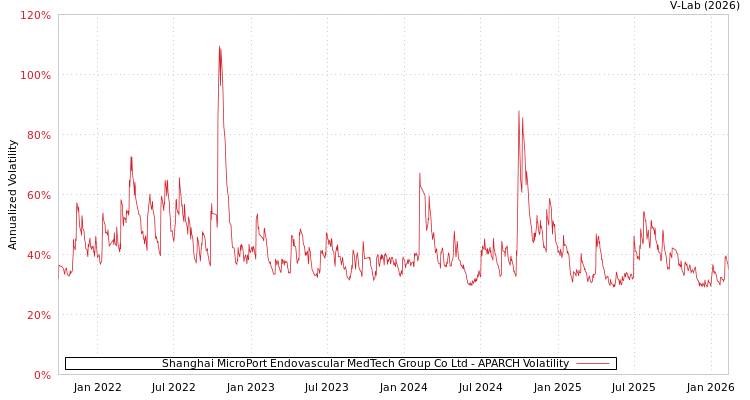graph of Shanghai MicroPort Endovascular MedTech Group Co Ltd APARCH