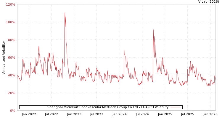 graph of Shanghai MicroPort Endovascular MedTech Group Co Ltd EGARCH