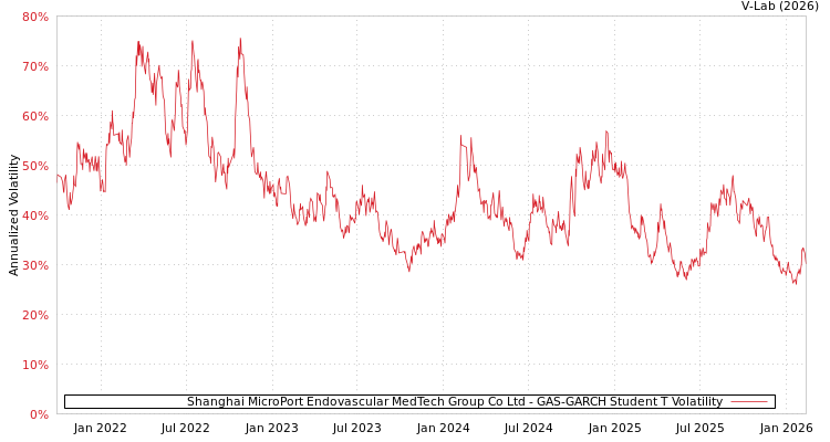 graph of Shanghai MicroPort Endovascular MedTech Group Co Ltd GAS-GARCH-T