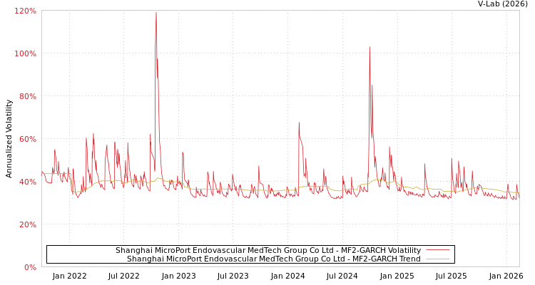 graph of Shanghai MicroPort Endovascular MedTech Group Co Ltd MF2-GARCH