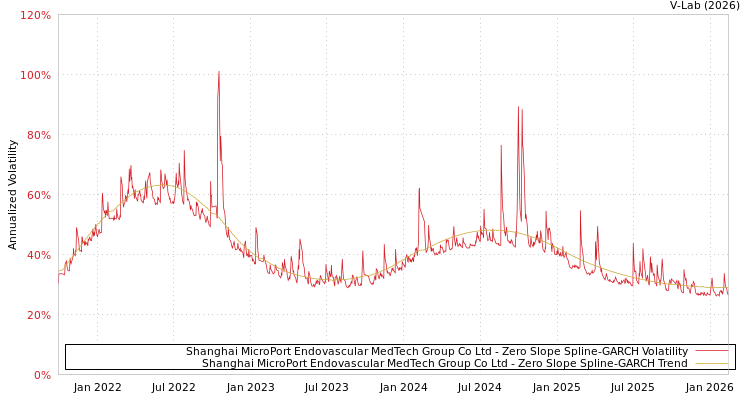 graph of Shanghai MicroPort Endovascular MedTech Group Co Ltd S0GARCH