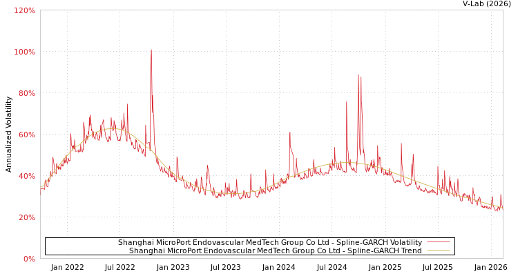 graph of Shanghai MicroPort Endovascular MedTech Group Co Ltd SGARCH
