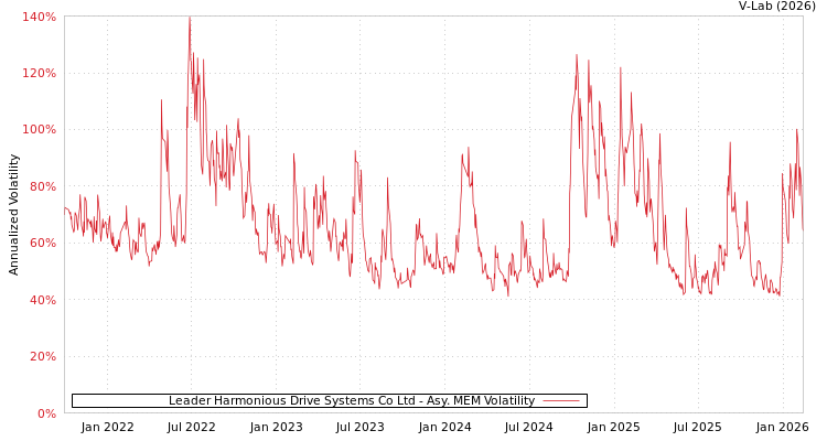 graph of Leader Harmonious Drive Systems Co Ltd AMEM