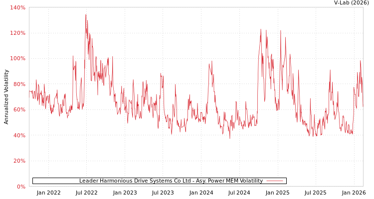 graph of Leader Harmonious Drive Systems Co Ltd APMEM
