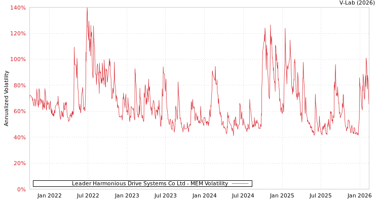 graph of Leader Harmonious Drive Systems Co Ltd MEM