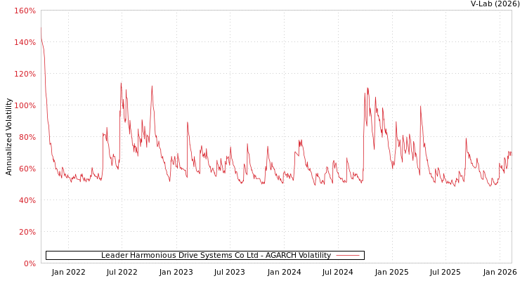 graph of Leader Harmonious Drive Systems Co Ltd AGARCH