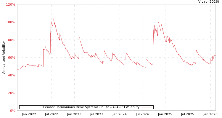 graph of Leader Harmonious Drive Systems Co Ltd APARCH