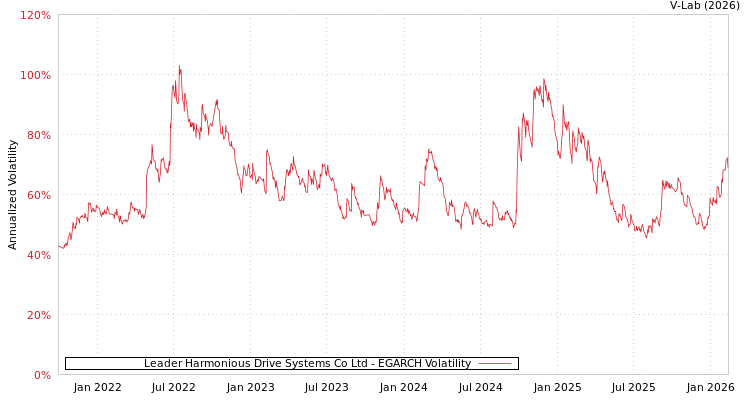graph of Leader Harmonious Drive Systems Co Ltd EGARCH