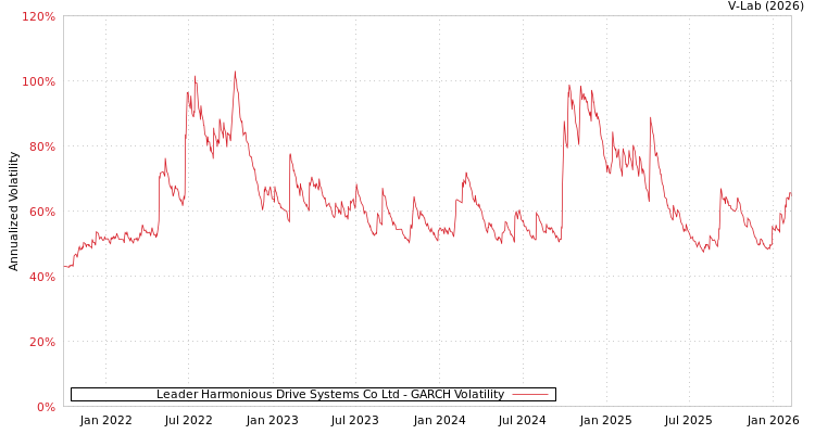 graph of Leader Harmonious Drive Systems Co Ltd GARCH