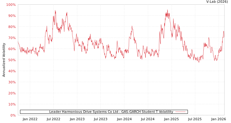 graph of Leader Harmonious Drive Systems Co Ltd GAS-GARCH-T