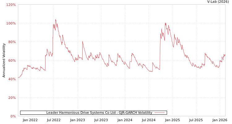 graph of Leader Harmonious Drive Systems Co Ltd GJR-GARCH