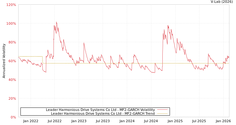graph of Leader Harmonious Drive Systems Co Ltd MF2-GARCH