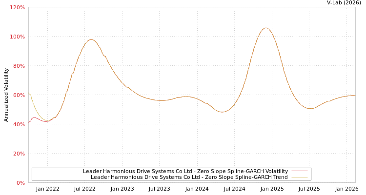 graph of Leader Harmonious Drive Systems Co Ltd S0GARCH