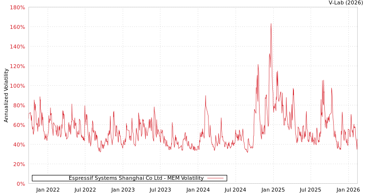graph of Espressif Systems Shanghai Co Ltd MEM
