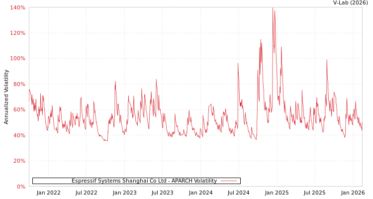 graph of Espressif Systems Shanghai Co Ltd APARCH