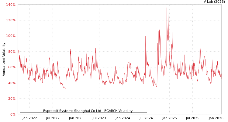 graph of Espressif Systems Shanghai Co Ltd EGARCH