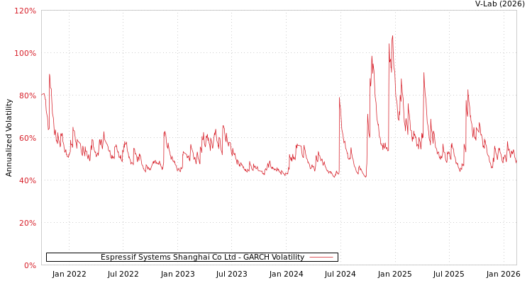 graph of Espressif Systems Shanghai Co Ltd GARCH