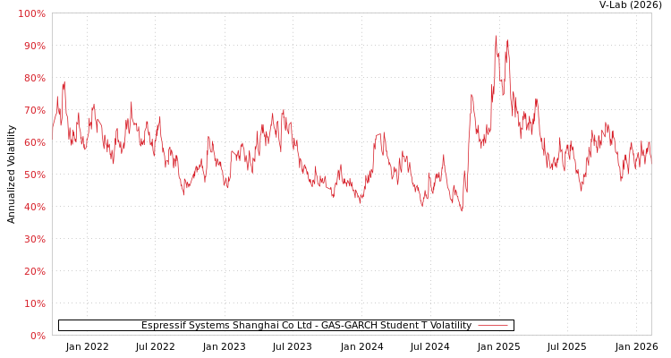 graph of Espressif Systems Shanghai Co Ltd GAS-GARCH-T