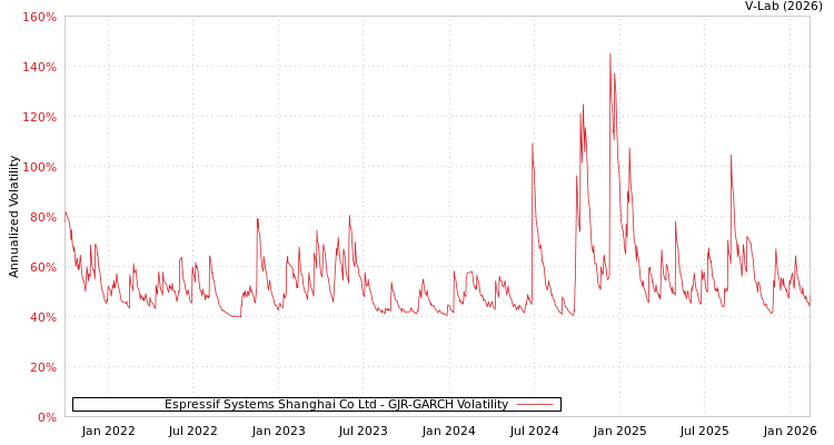 graph of Espressif Systems Shanghai Co Ltd GJR-GARCH