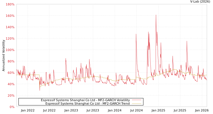 graph of Espressif Systems Shanghai Co Ltd MF2-GARCH