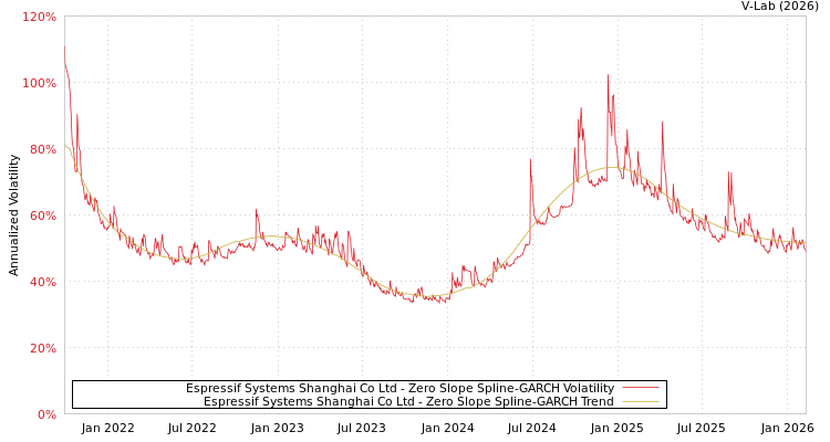 graph of Espressif Systems Shanghai Co Ltd S0GARCH