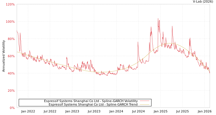 graph of Espressif Systems Shanghai Co Ltd SGARCH