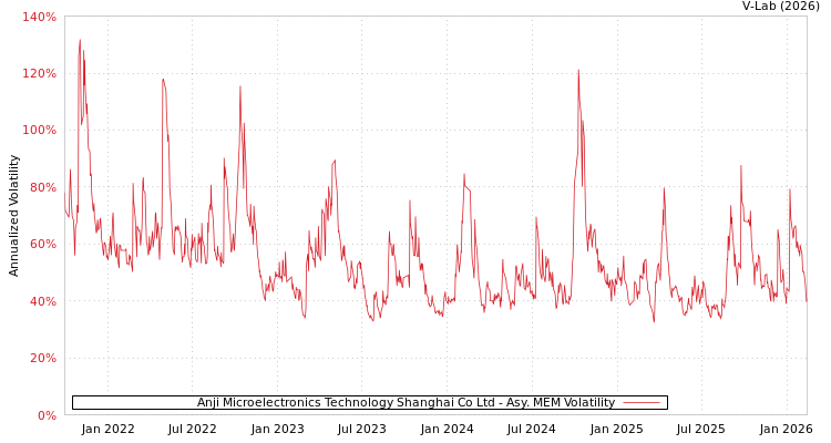 graph of Anji Microelectronics Technology Shanghai Co Ltd AMEM
