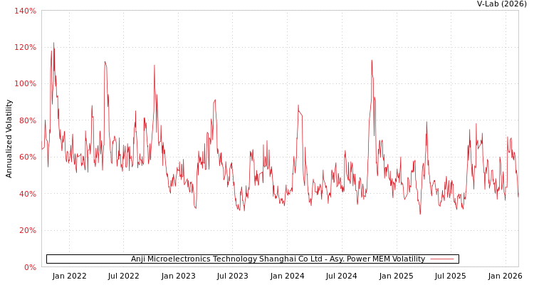 graph of Anji Microelectronics Technology Shanghai Co Ltd APMEM