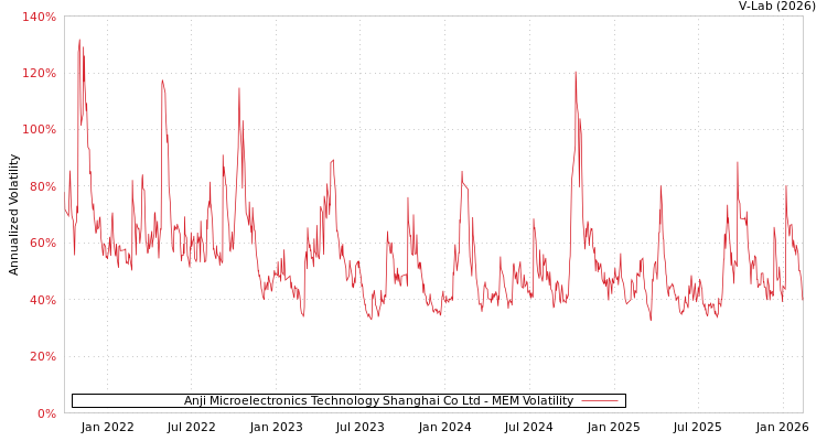 graph of Anji Microelectronics Technology Shanghai Co Ltd MEM
