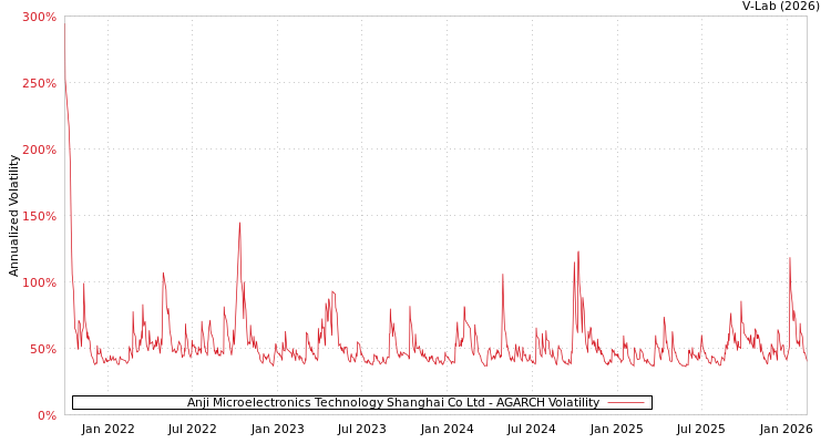 graph of Anji Microelectronics Technology Shanghai Co Ltd AGARCH