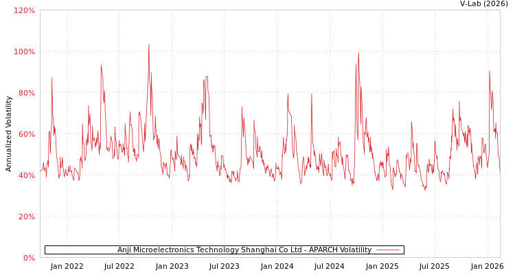 graph of Anji Microelectronics Technology Shanghai Co Ltd APARCH