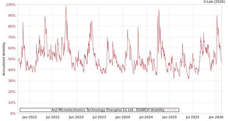 graph of Anji Microelectronics Technology Shanghai Co Ltd EGARCH