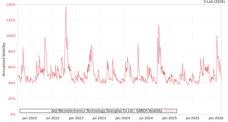 graph of Anji Microelectronics Technology Shanghai Co Ltd GARCH