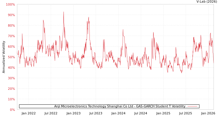 graph of Anji Microelectronics Technology Shanghai Co Ltd GAS-GARCH-T