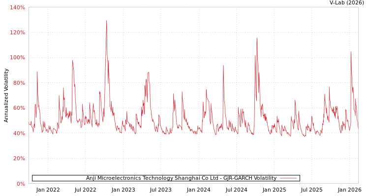 graph of Anji Microelectronics Technology Shanghai Co Ltd GJR-GARCH